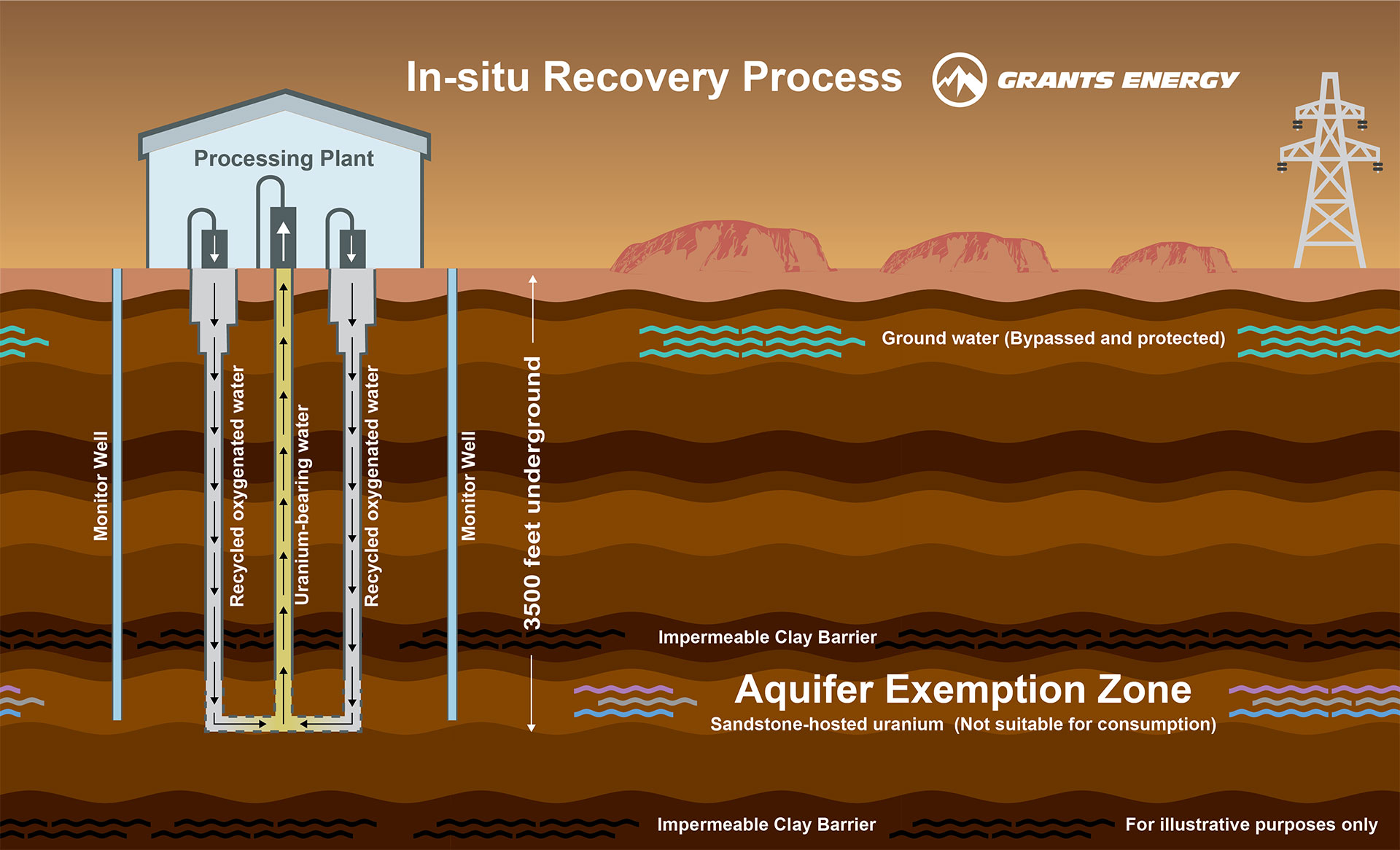 in situ recovery process diagram