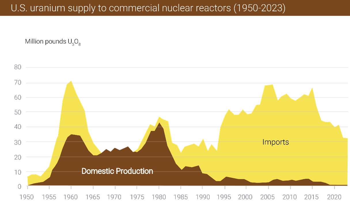 uranium supply chart