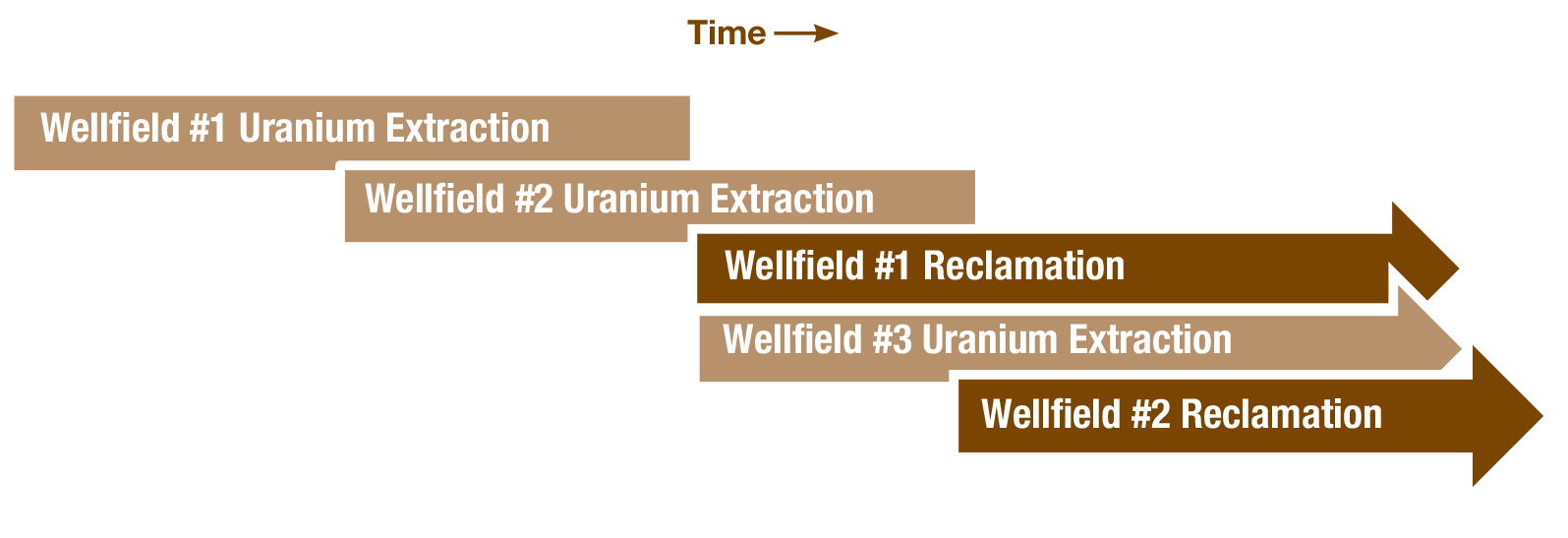 typical three year operation diagram